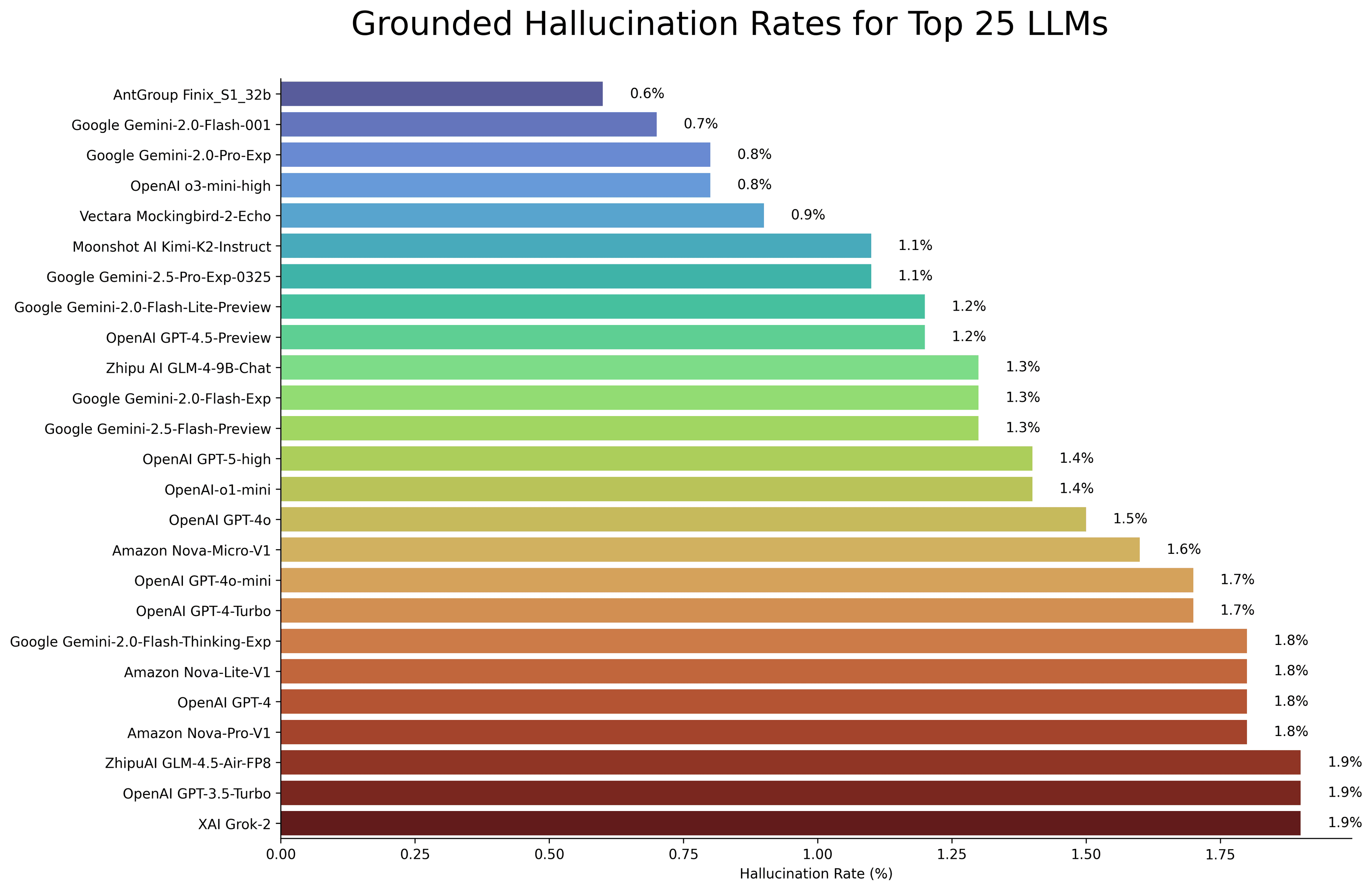 Hallucination Rates