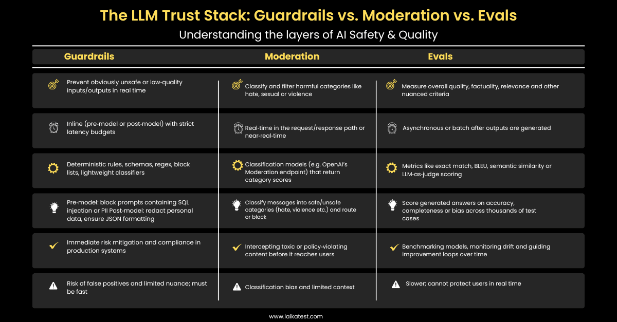 Guardrails vs Moderation vs Evals: What’s the Difference?