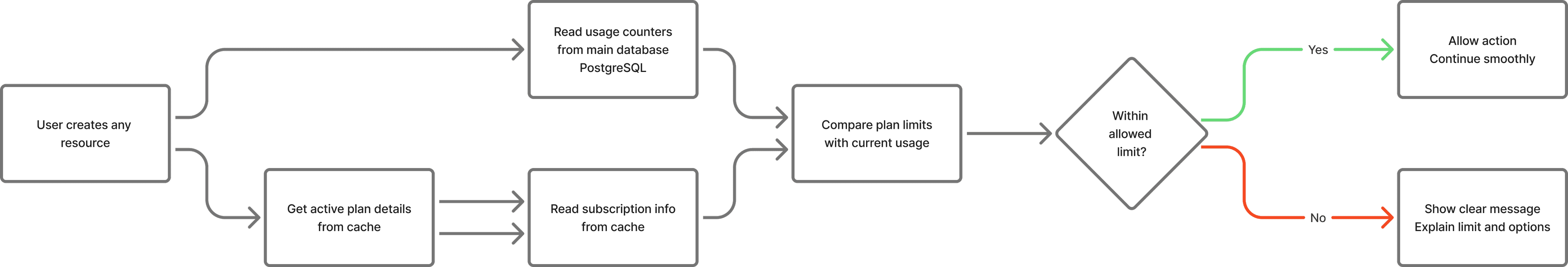 End-to-end usage decision flow from resource creation to user outcome