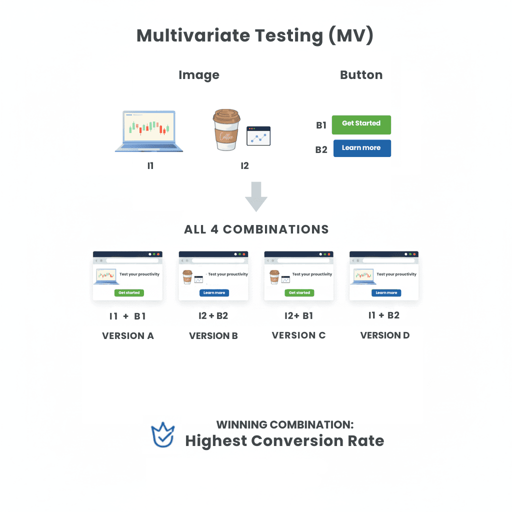 Multivariate testing example with multiple combinations